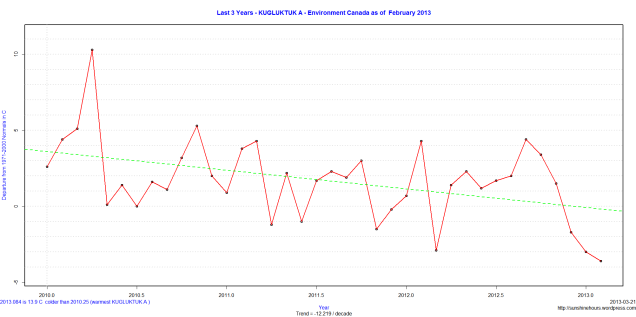 Last 3 Years - KUGLUKTUK A - Environment Canada as of  February 2013