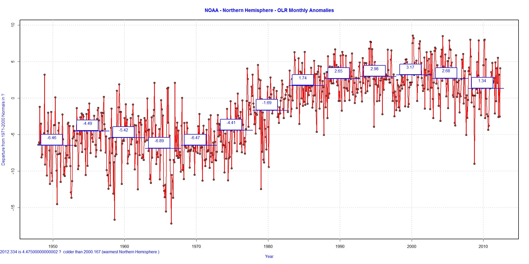 noaa-northern-hemisphere-olr-monthly-anomalies.png