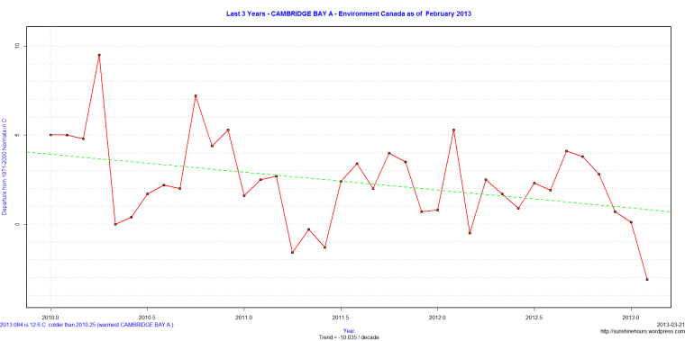 Last 3 Years - CAMBRIDGE BAY A - Environment Canada as of  February 2013