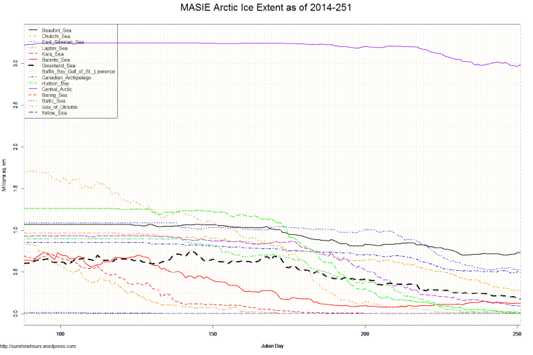 MASIE Arctic Ice Extent as of 2014-251