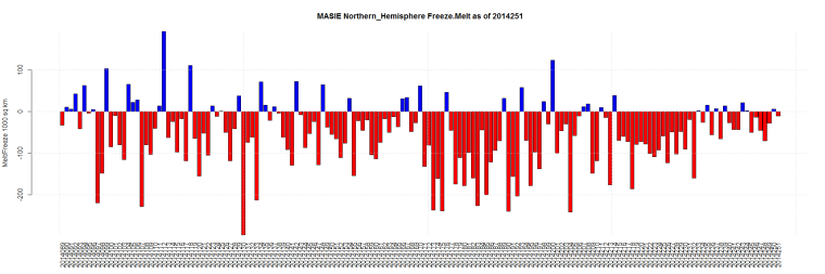MASIE Northern_Hemisphere Freeze.Melt as of 2014251