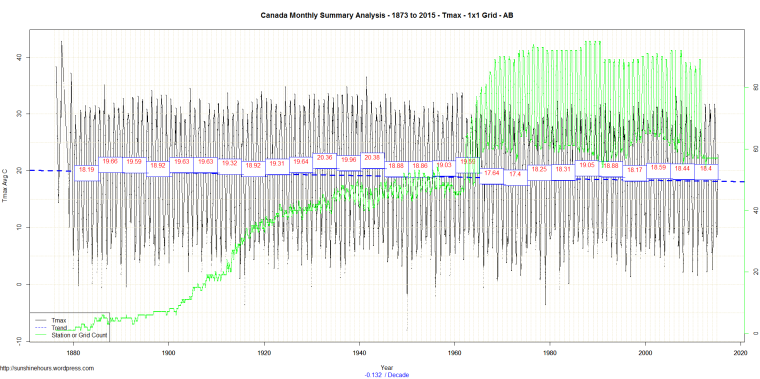 Canada Monthly Summary Analysis - 1873 to 2015 - Tmax - 1x1 Grid - AB