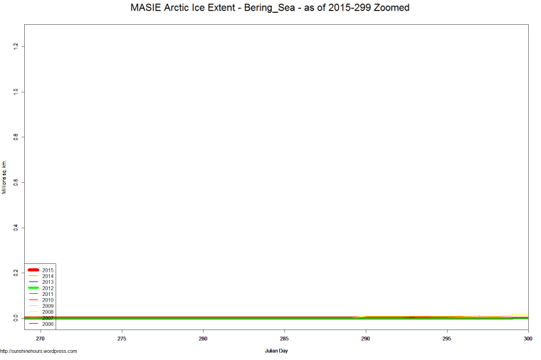 MASIE Arctic Ice Extent - Bering_Sea - as of 2015-299 Zoomed
