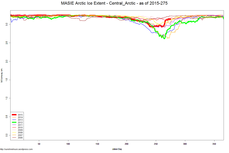 MASIE Arctic Ice Extent - Central_Arctic - as of 2015-275