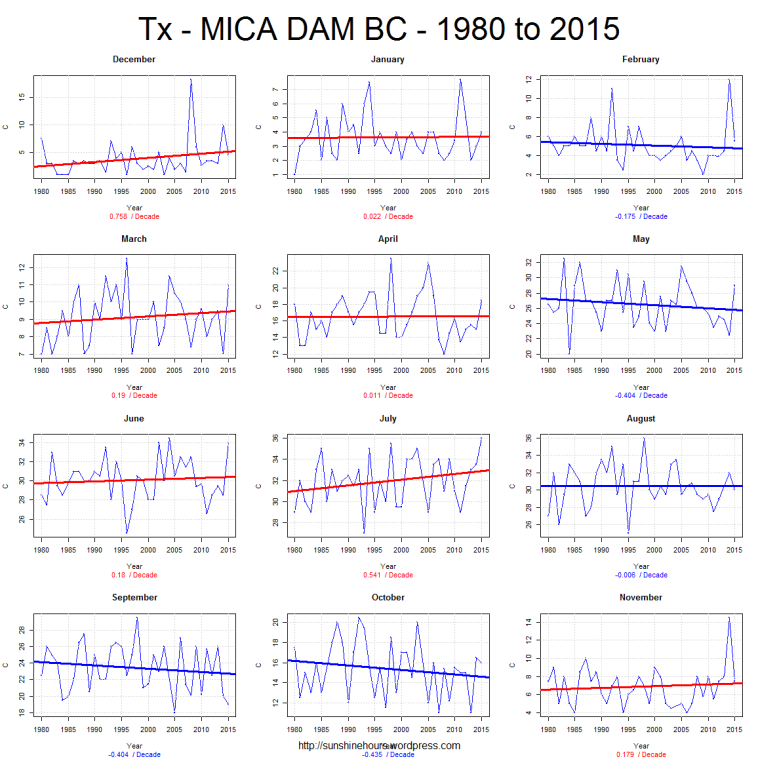 Tx - MICA DAM BC - 1980 to 2015