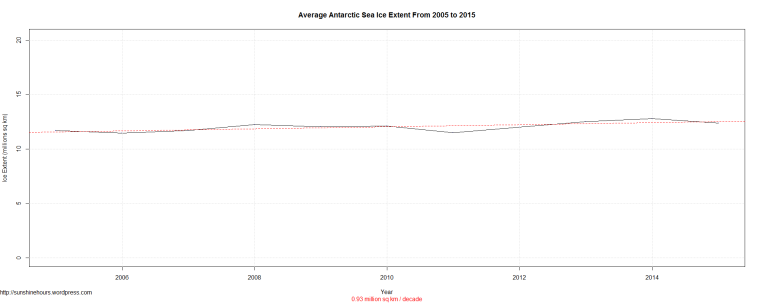 Average Antarctic Sea Ice Extent From 2005 to 2015