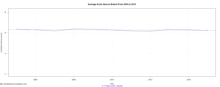 Average Arctic Sea Ice Extent From 2005 to 2015