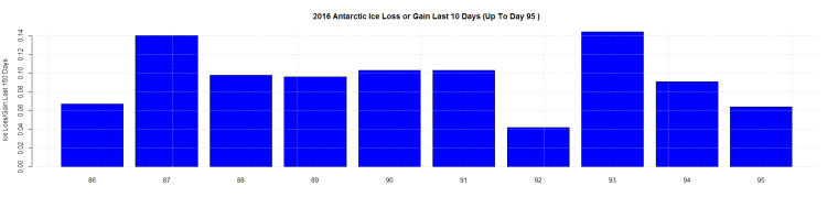 2016 Antarctic Ice Loss or Gain Last 10 Days (Up To Day 95 )