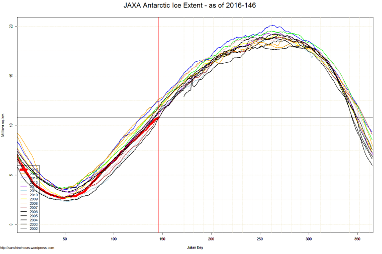 JAXA Antarctic Ice Extent - as of 2016-146
