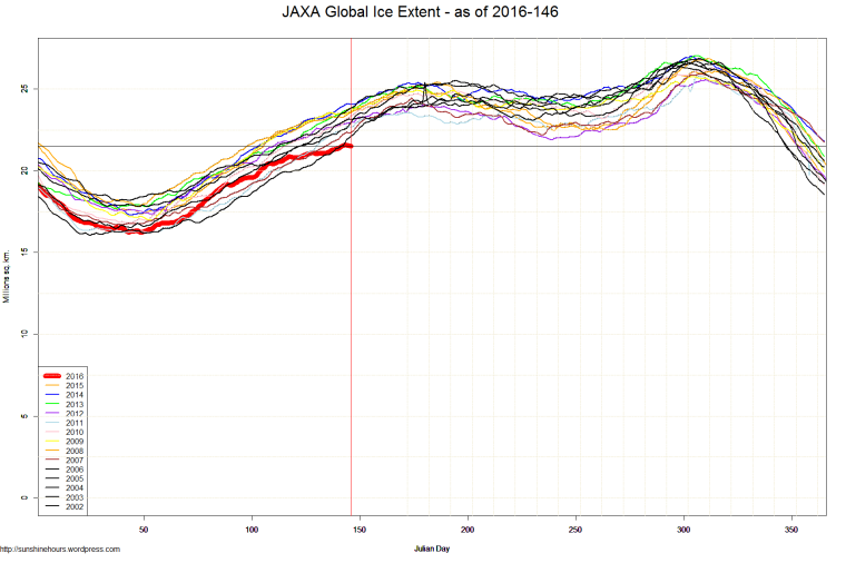 JAXA Global Ice Extent - as of 2016-146