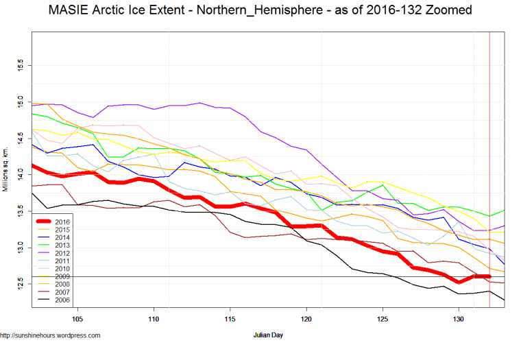 MASIE Arctic Ice Extent - Northern_Hemisphere - as of 2016-132 Zoomed
